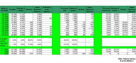 Finann vsledky vrobc mobil - 2Q 2010