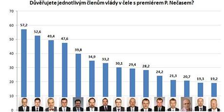 Vsledky przkumu SANEP