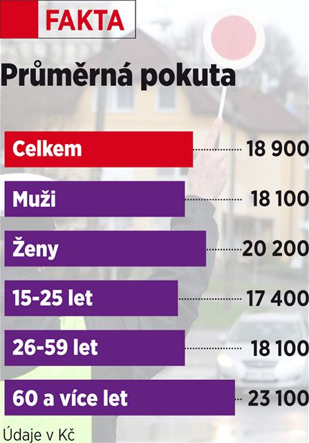 Prmrn pokuty v rmci testu Autokola nroda.