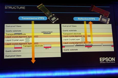 Pehled tecnologi projektor - transmisivn a reflektivn TFT panely typu High temperature polysilicon (HTPS)