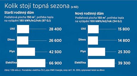 Kolik stoj topn sezona