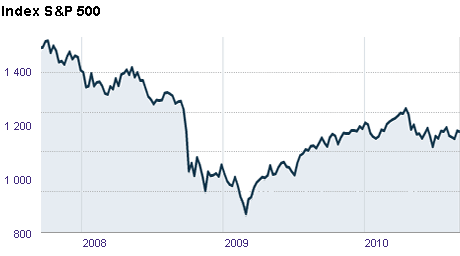 graf - Index S&P 500