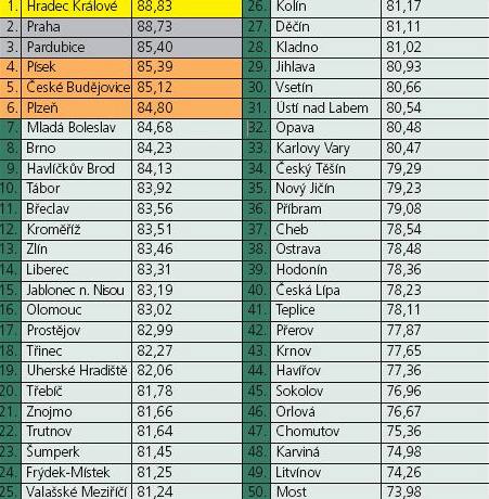 Vsledky studie kvality ivota v 50 eskch mstech. Zdroj: MasterCard