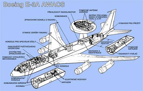 Výbava letadla včasné výstrahy a kontroly AWACS 