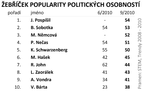 EBEK POPULARITY POLITICKCH OSOBNOST - 9/2010