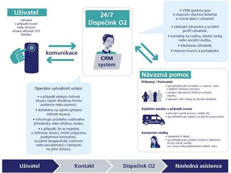 O2 Telecare