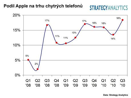 Trh chytrch telefon - 3Q 2010