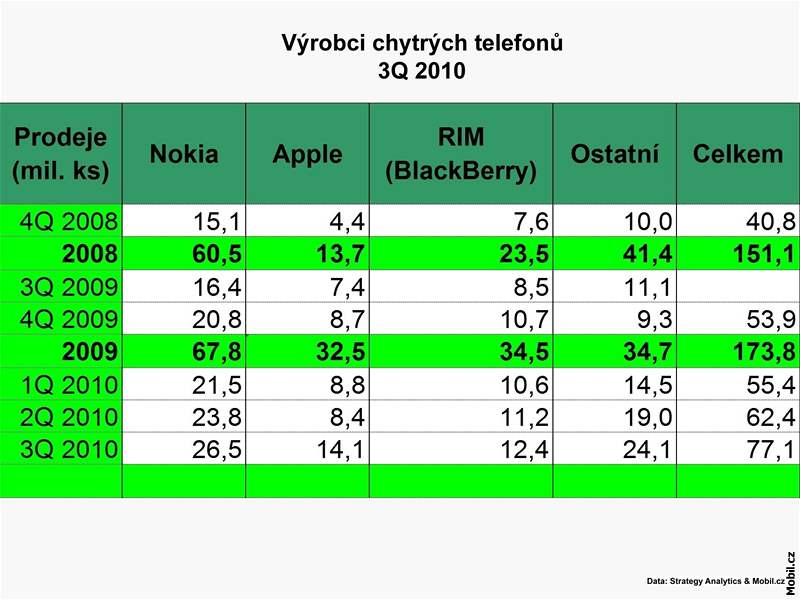 Trh chytrých telefon - 3Q 2010