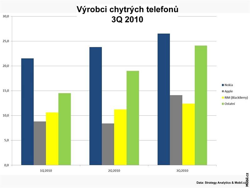 Trh chytrých telefon - 3Q 2010