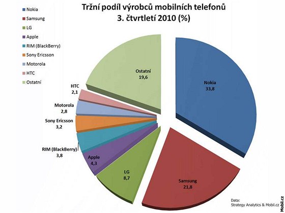 Hospodáské výsledky výrobc mobilních telefon - 3Q 2010