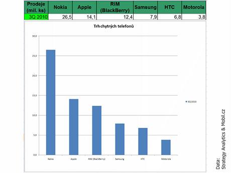 Hospodsk vsledky vrobc mobilnch telefon - 3Q 2010