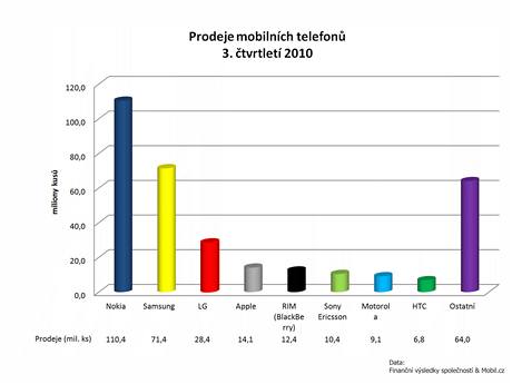 Hospodsk vsledky vrobc mobilnch telefon - 3Q 2010