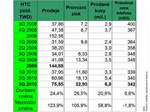 Hospodsk vsledky vrobc mobilnch telefon - 3Q 2010