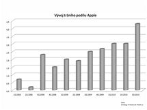 Hospodsk vsledky vrobc mobilnch telefon - 3Q 2010