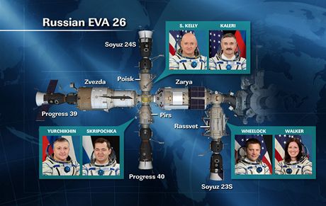 ISS - současné rozmístění posádky ISS