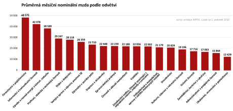 graf - Mzdy podle profes