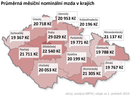 graf - Mzdy podle kraj