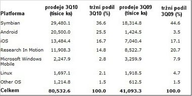 Prodeje smartphon dle platformy ve 3Q09/10 globln