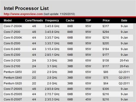 Intel SandyBridge