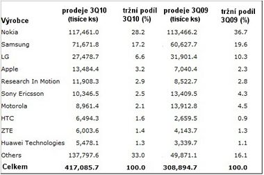 Prodeje telefon ve 3Q09/10 globln