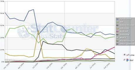 Statistiky pstup na web podle mobilnch operanch systm