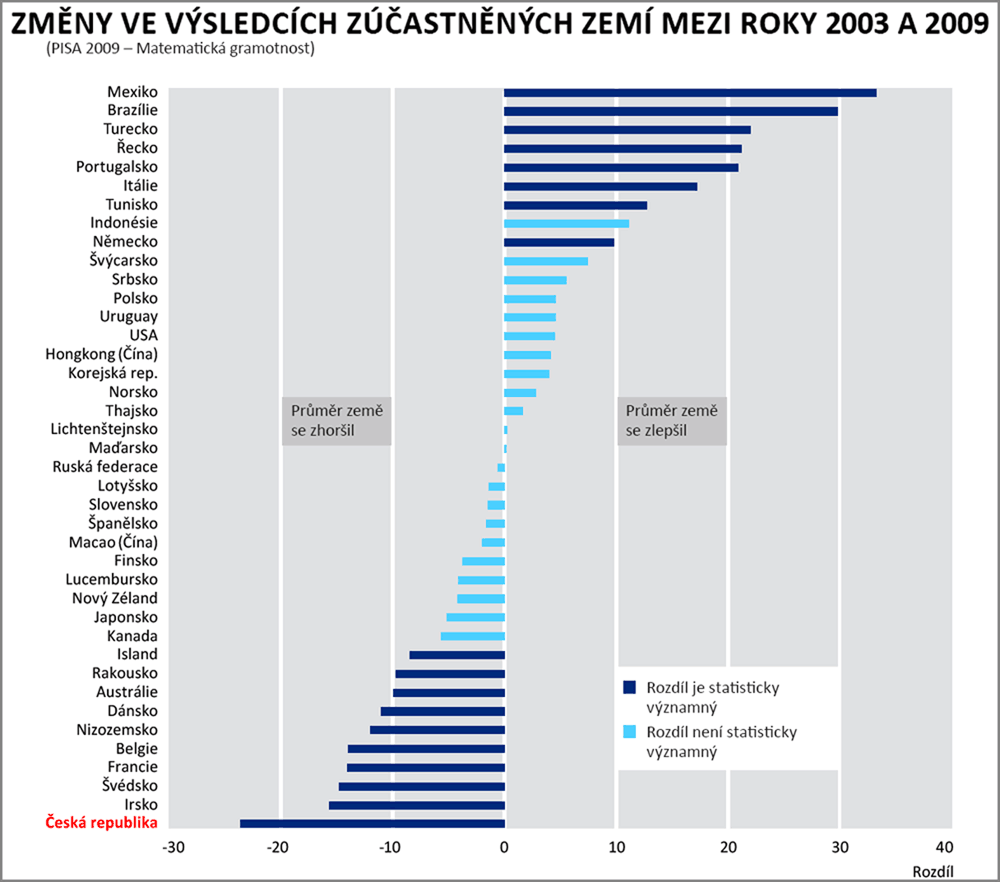 Vsledky matematick gramotnosti podle vzkumu PISA 2009.