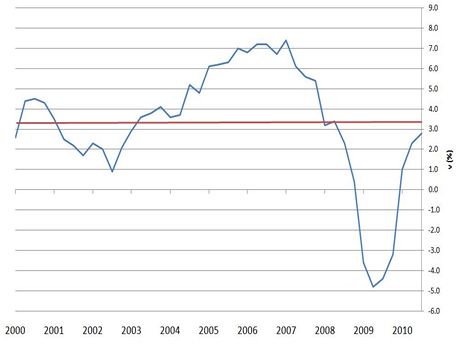 Graf vvoj eskho HDP od roku 2000 