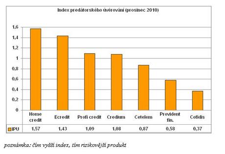 Predtorsk index (prosinec 2010).