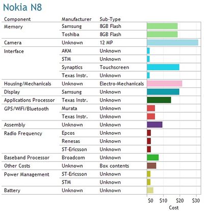 Nokia N8  - ceny soust