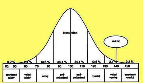 Gaussova kivka vskytu rovn inteligence mezi lidmi