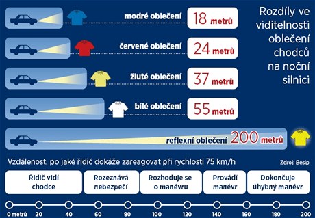 Rozdly ve viditelnosti obleen chodc na non silnici