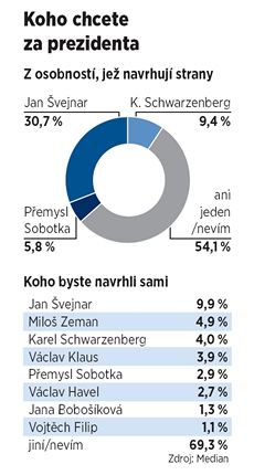 Przkum: Koho chcete za prezidenta