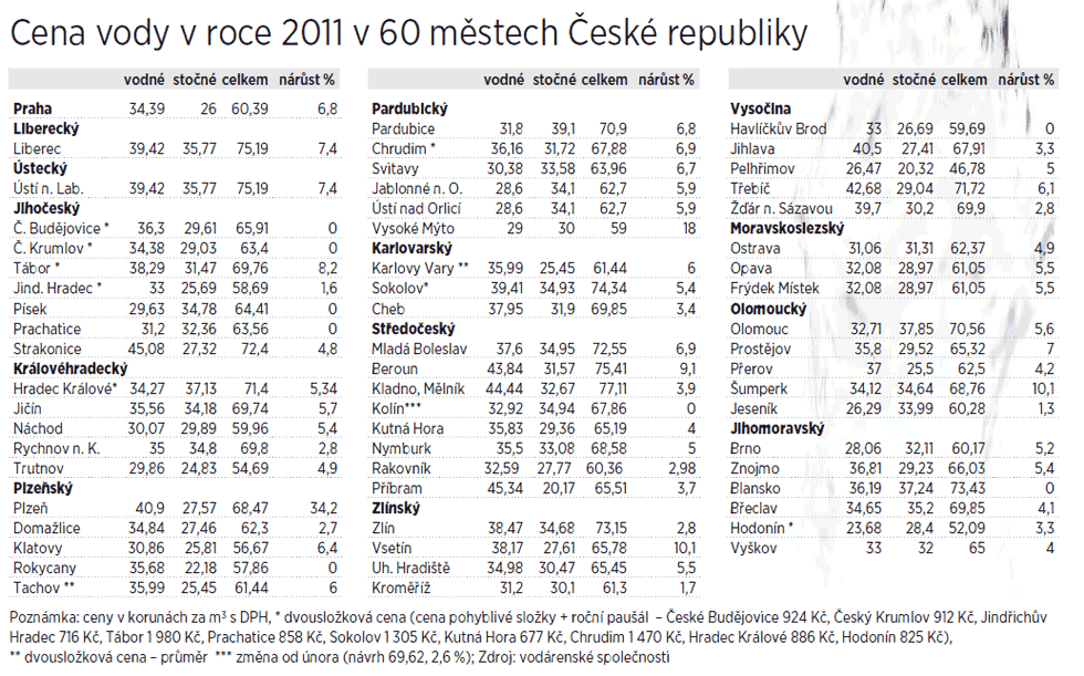 Cena vody v roce 2011 v 60 městech České republiky