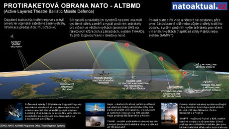 Protiraketová obrana NATO