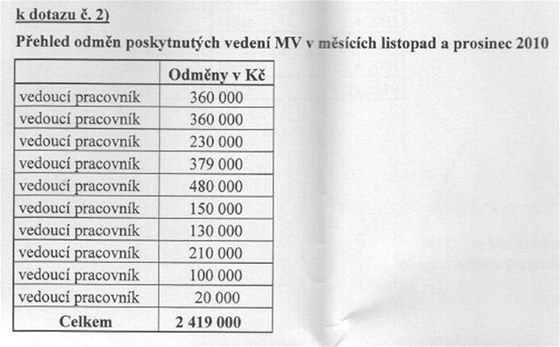 Takto ministerstvo vnitra odpovdlo na dotaz ohledn ve odmn pro konkrtn vedouc pracovnky.