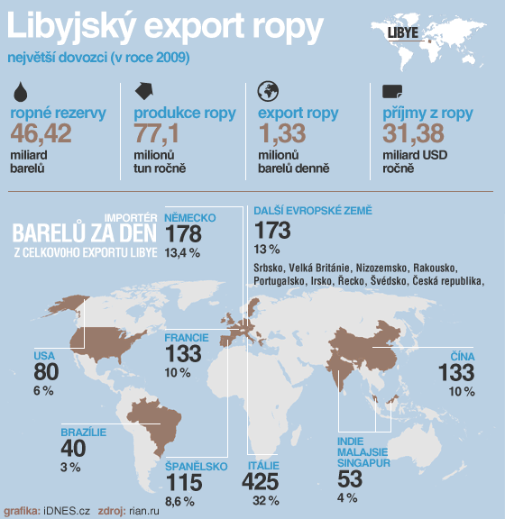 Libyjsk export ropy