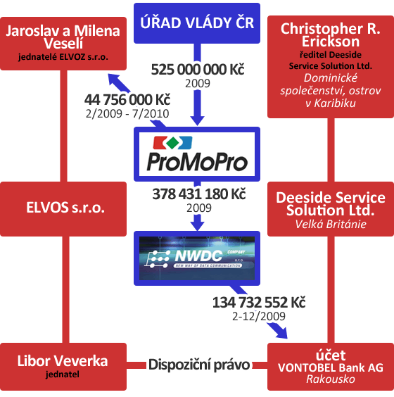 Kauza Promopro - diagram finannch tok