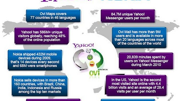 Nokia a Yahoo uzav�ely strategické partnerství. O�ekávají posílení svých pozic v USA