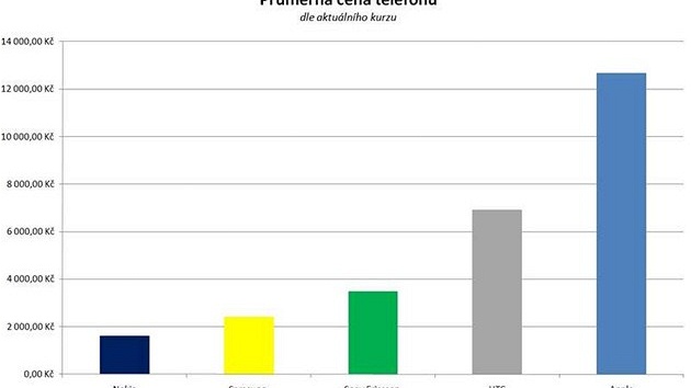Výrobci mobilních telefon� v 1. �tvrtletí 2010