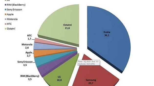 Finan�ní výsledky výrobc� mobil�