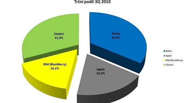Trh chytrých telefon� - 3Q 2010