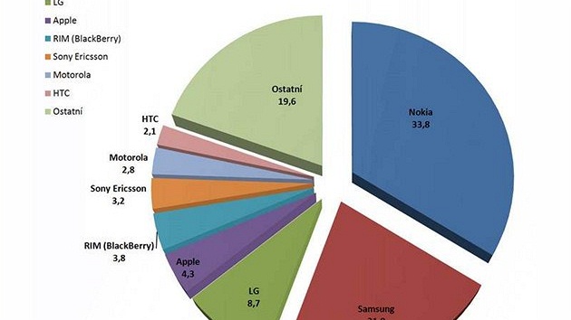 Hospodáské výsledky výrobc mobilních telefon - 3Q 2010