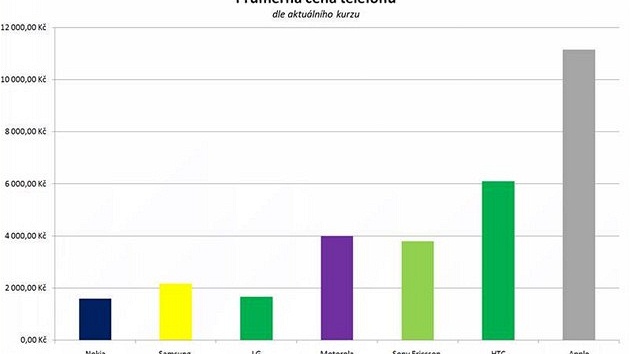 Hospodá�ské výsledky výrobc� mobilních telefon� - 3Q 2010