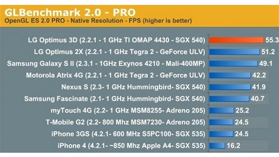 Vsledky GLBenchmark Pro 2.0