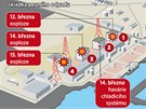 Jaderný komplex Fukuima po zemtesení a tsunami