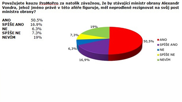 Ml by ministr Alexandr Vondra rezignovat kvli afée ProMoPro?