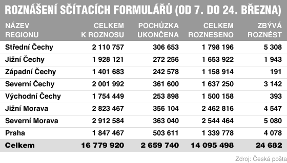 tabulka - Roznen stacch formul