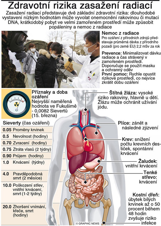 Zdravotn rizika zasaen radiac