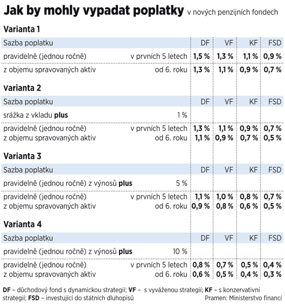 Jak by mohly vypadat poplatky