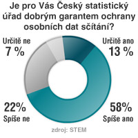 Stn lidu - graf